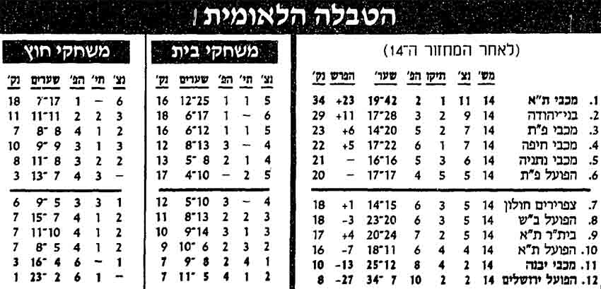טבלת ליגה לאחר מחזור 14 עונת 1991-92.jpg