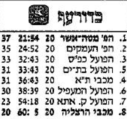 טבלה לאחר משחק כדורעף 21-02-1995.jpg