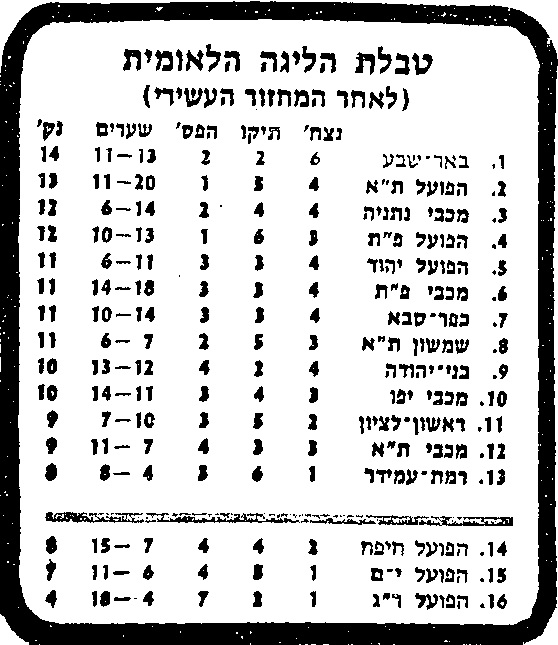 טבלת ליגה עונת 1980-81 לאחר מחזור 10.jpg