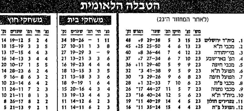טבלת ליגה לאחר מחזור 23 עונת 1992-93.jpg