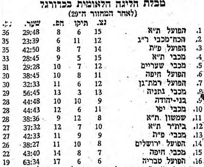 טבלת ליגה עונת 1964-65 לאחר מחזור 29.jpg
