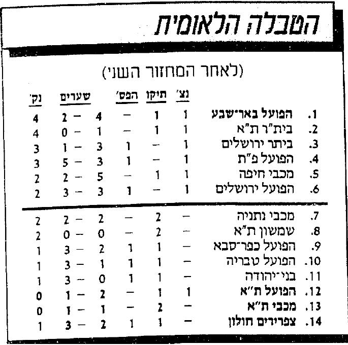 טבלת ליגה לאחר מחזור 2 עונת 1988-89.jpg