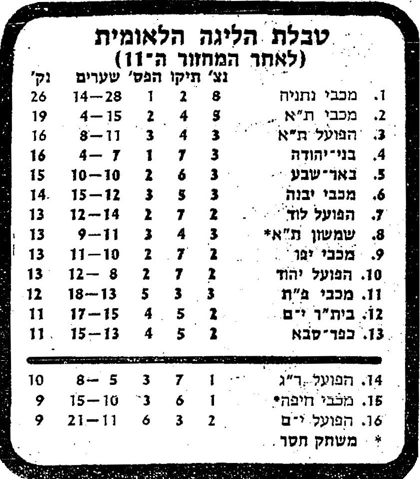 טבלת ליגה עונת 1982-83 לאחר מחזור 11.jpg