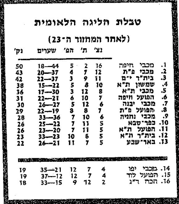 טבלת ליגה לאחר מחזור 23 עונת 1984-85.jpg