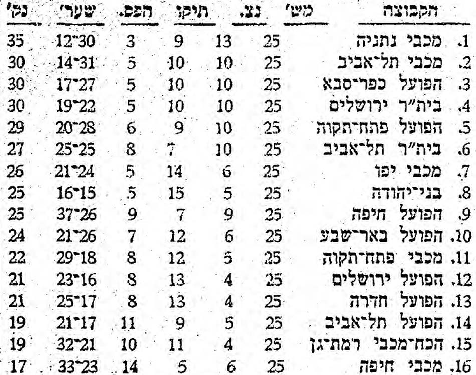 טבלת ליגה עונת 1973-74 לאחר מחזור 25.jpg