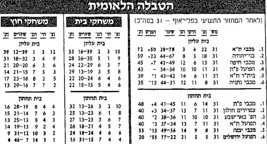 טבלת ליגה לאחר מחזור 31 עונת 1991-92.jpg