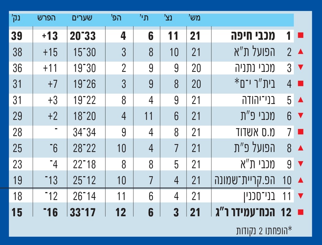 טבלת ליגה עונת 2008-09 לאחר מחזור 21.jpg