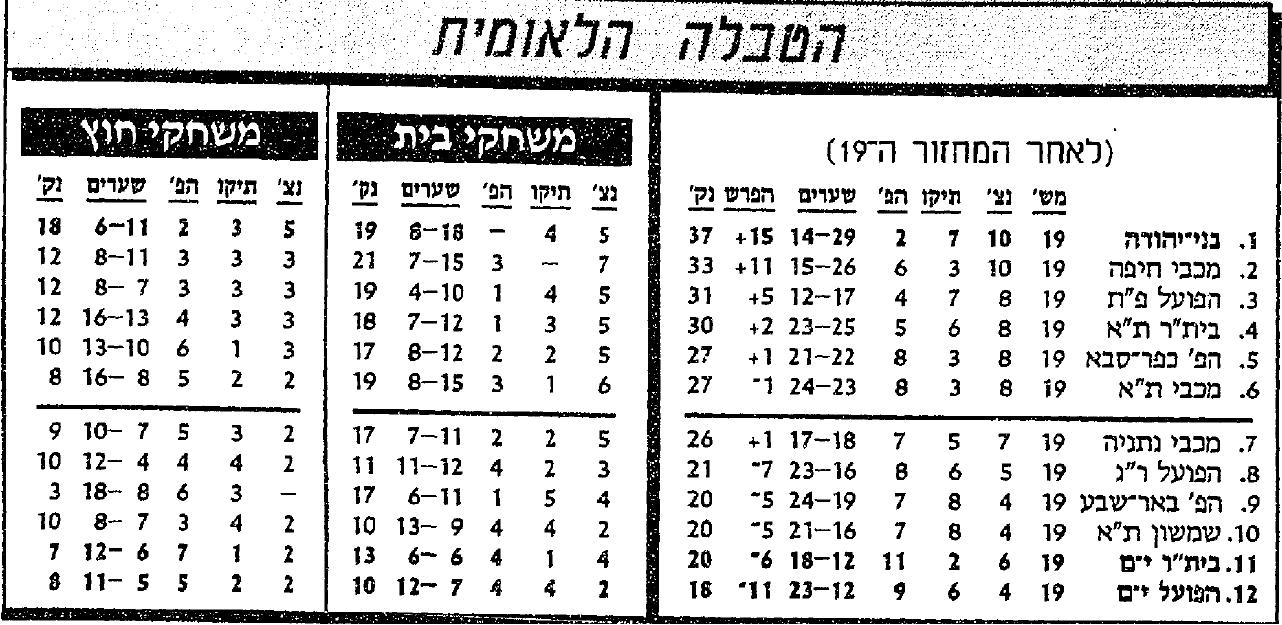 טבלת ליגה לאחר מחזור 19 עונת 1989-90.jpg