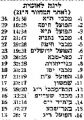 תמונה ממוזערת לגרסה מ־14:38, 9 באוקטובר 2021