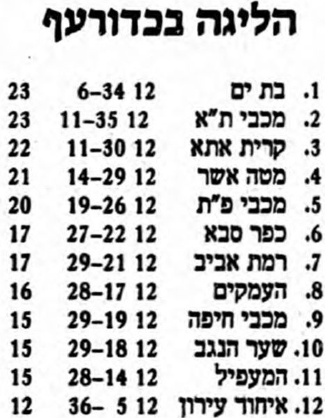 קובץ:טבלה לאחר משחק כדורעף 21-11-1989.jpg