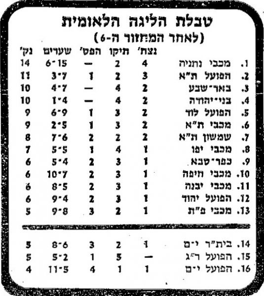 קובץ:טבלת ליגה עונת 1982-83 לאחר מחזור 6.jpg