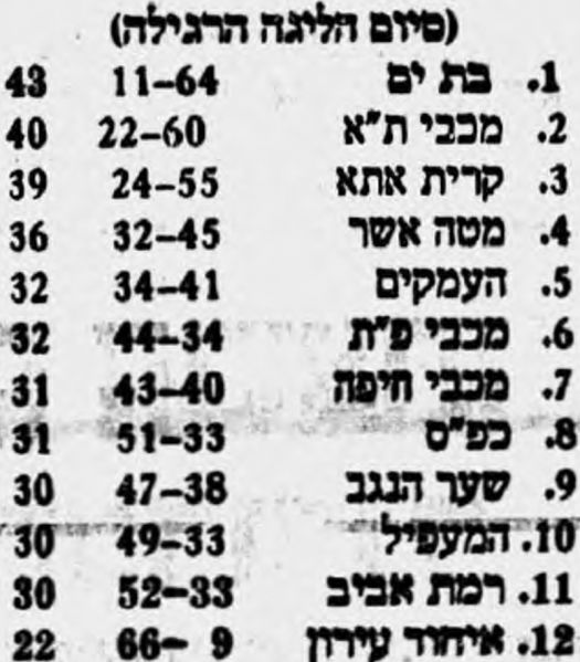 קובץ:טבלה לאחר משחק כדורעף 06-01-1990.jpg