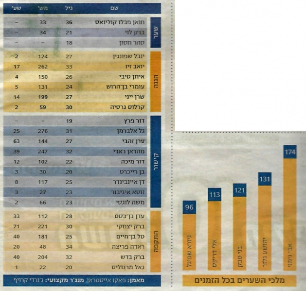 קובץ:סגל מהעיתון 2014-15.png
