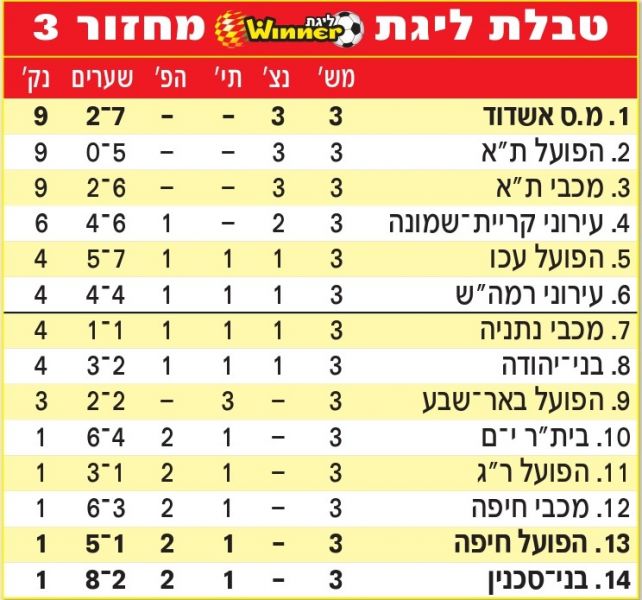 קובץ:טבלת ליגה עונת 2012-13 לאחר מחזור 3.jpg