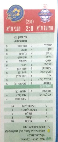 קובץ:הפועל תל אביב 23-11-2003-ציונים מהעיתון.jpg