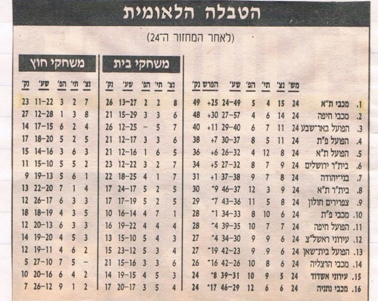 קובץ:1994 1995 טבלת ליגה מחזור 24.jpg