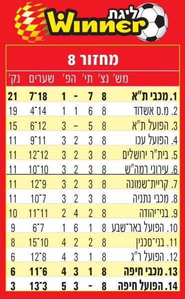 קובץ:טבלת ליגה עונת 2012-13 לאחר מחזור 8.jpg