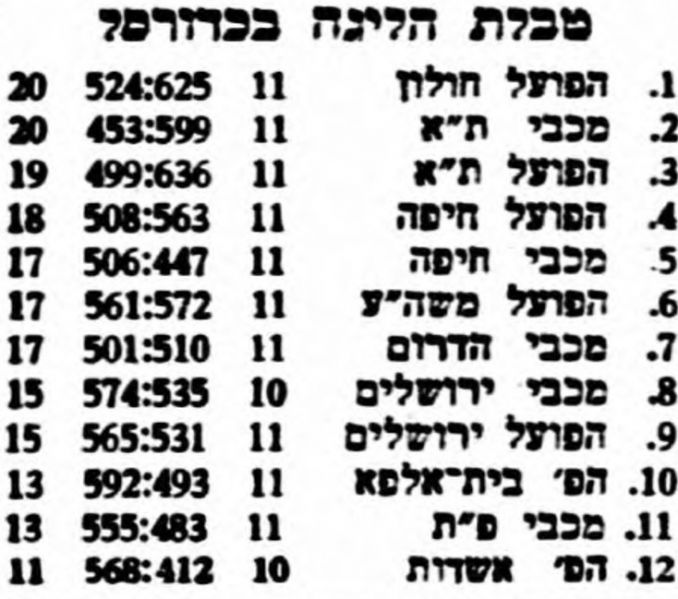 קובץ:טבלת משחק כדורסל 14-03-1958.jpg