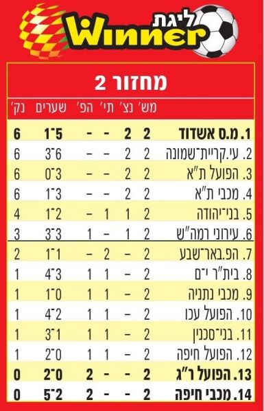 קובץ:טבלת ליגה עונת 2012-13 לאחר מחזור 2.jpg