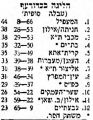 תמונה ממוזערת לגרסה מ־09:17, 27 באוגוסט 2024