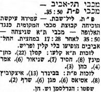 דבר 24-11-1957 סיקור משחק כדורסל מכבי פתח תקווה (22.11.1957).jpg
