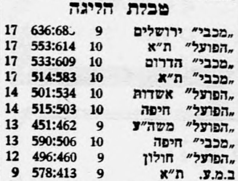 קובץ:טבלת משחק כדורסל 13-04-1957.jpg