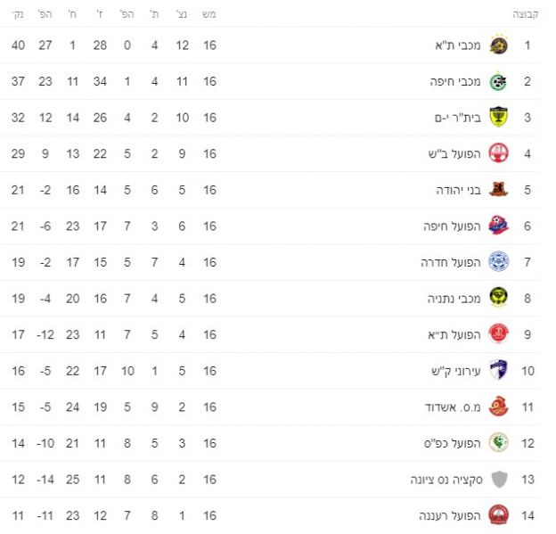 קובץ:טבלת ליגה עונת 2019-20 לאחר מחזור 16.jpg