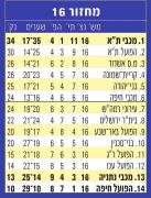 טבלה לאחר מחזור 16 עונת 2012-13.jpg