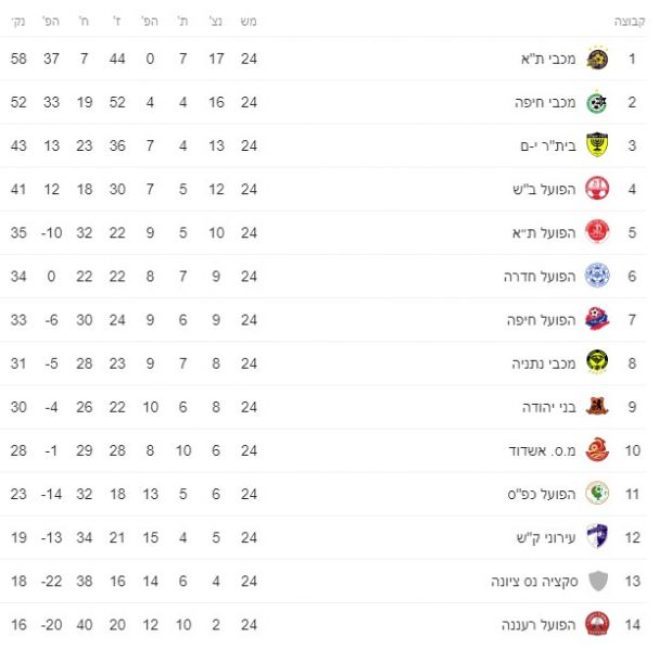 קובץ:טבלת ליגה עונת 2019-20 לאחר מחזור 24.jpg
