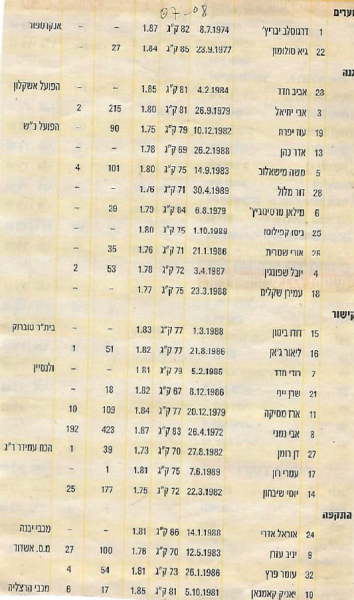קובץ:סגל מהעיתון 2007-08.png