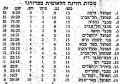 תמונה ממוזערת לגרסה מ־14:36, 9 באוקטובר 2021