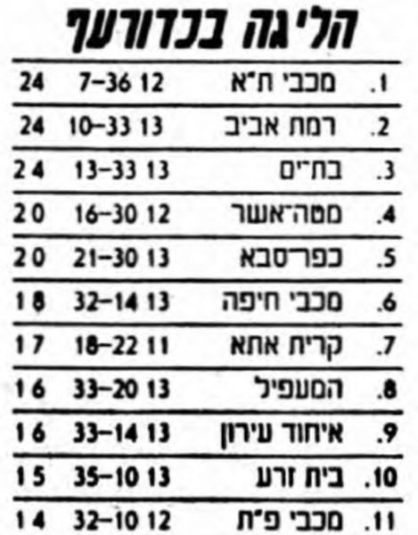 קובץ:טבלה לאחר משחק כדורעף 20-12-1988.jpg
