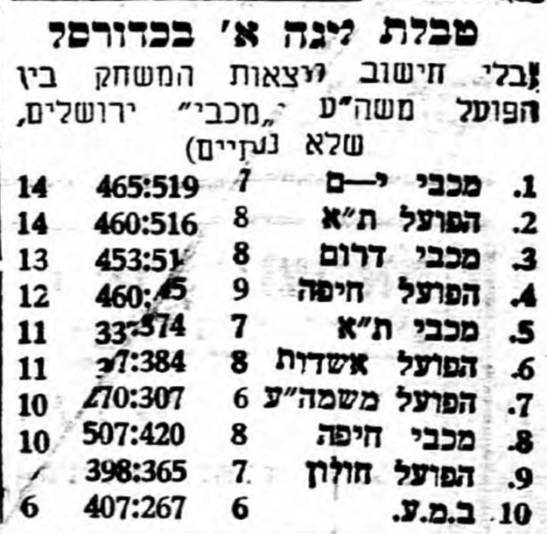 קובץ:טבלת משחק כדורסל 29-03-1957.jpg