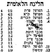 מעריב בני יהודה 30-09-1961 טבלת הליגה לאחר מחזור 2.jpg