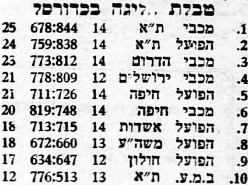 קובץ:טבלת משחק כדורסל 11-05-1957.jpg