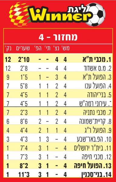 קובץ:טבלת ליגה עונת 2012-13 לאחר מחזור 4.jpg