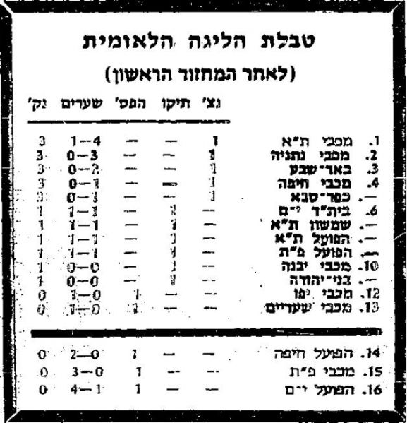 קובץ:טבלת ליגה לאחר מחזור 1 עונת 1985-86.jpg