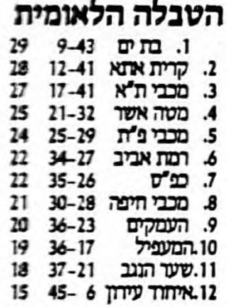 קובץ:טבלה לאחר משחק כדורעף 02-12-1989.jpg