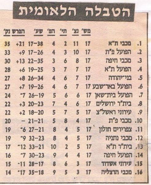 קובץ:טבלת ליגה 9495 מחזור 17.jpg
