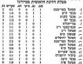 תמונה ממוזערת לגרסה מ־14:36, 9 באוקטובר 2021