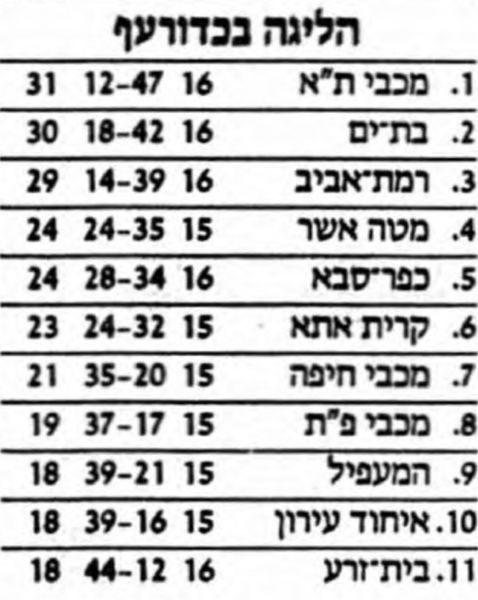 קובץ:טבלה לאחר משחק כדורעף 17-01-1989.jpg