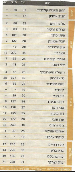קובץ:סגל מהעיתון 2015-16.png