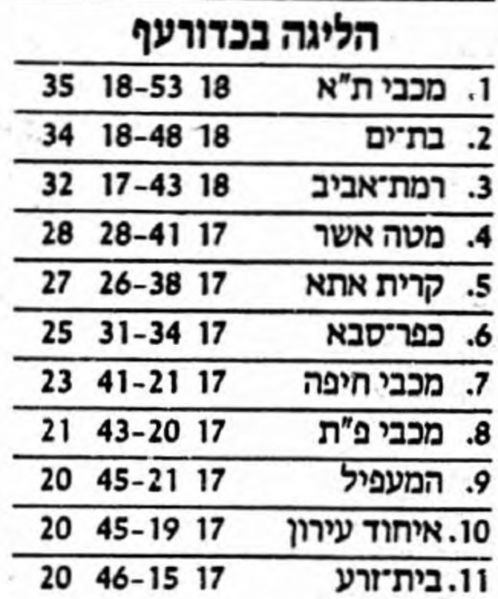 קובץ:טבלה לאחר משחק כדורעף 31-01-1989.jpg