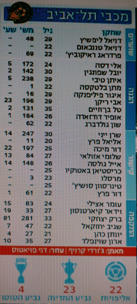 קובץ:סגל מהעיתון 2017-18.png