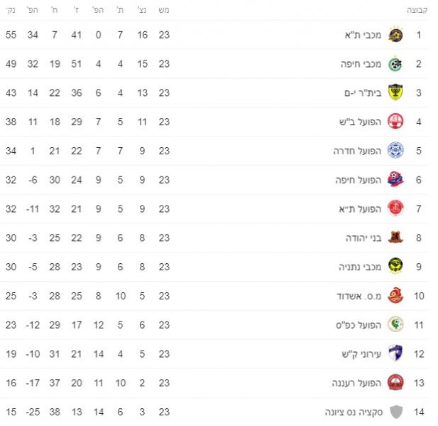 קובץ:טבלת ליגה עונת 2019-20 לאחר מחזור 23.jpg