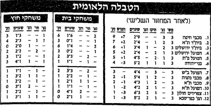 קובץ:טבלת ליגה לאחר מחזור 3 עונת 1990-91.jpg