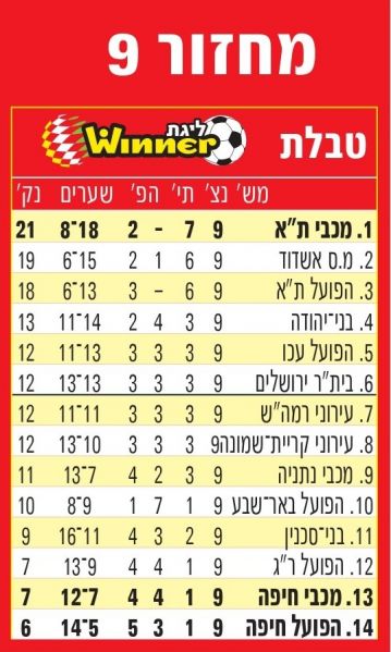 קובץ:טבלת ליגה עונת 2012-13 לאחר מחזור 9.jpg