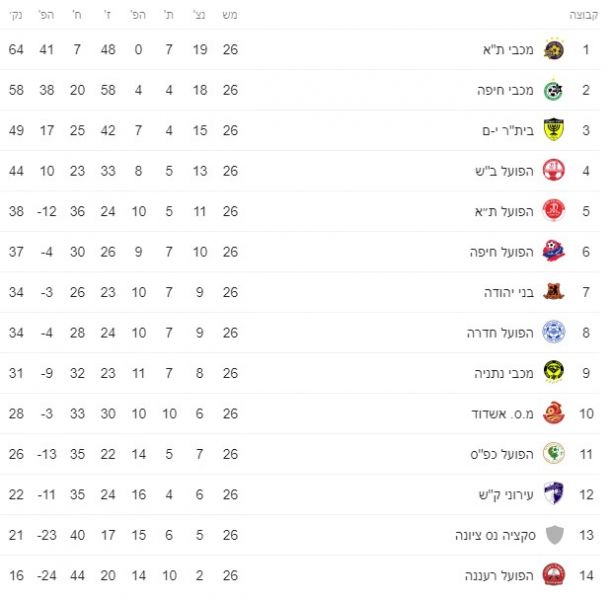 קובץ:טבלת ליגה עונת 2019-20 לאחר מחזור 26.jpg