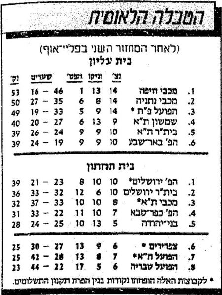 קובץ:טבלת ליגה לאחר מחזור 28 עונת 1988-89.jpg