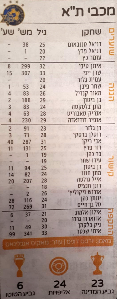קובץ:סגל מהעיתון 2020-21.png